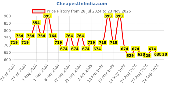 myntra.com Yellow Bee Girls Teddy Bear & Ice Cream Applique Clogs yellow bee Price History Graph from 28 Jul 2024 to 23 Nov 2025