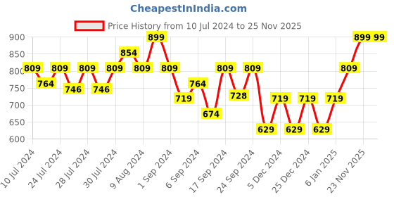 myntra.com Yellow Bee Girls Teddy Ear Beanie With Paw Stuffed Toy yellow bee Price History Graph from 10 Jul 2024 to 25 Nov 2025