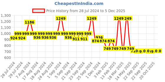 myntra.com Yellow Bee Girls Textured Embellished Comfort Insole Mesh Contrast Insole Slip-On Sneakers yellow bee Price History Graph from 28 Jul 2024 to 4 Dec 2025