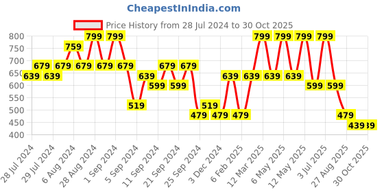 myntra.com Yellow Bee Girls Textured Open Toe Flats With Bow Detail yellow bee Price History Graph from 28 Jul 2024 to 30 Oct 2025