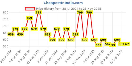 myntra.com Yellow Bee Girls Unicorn And Rainbow Applique Clogs yellow bee Price History Graph from 28 Jul 2024 to 24 Nov 2025