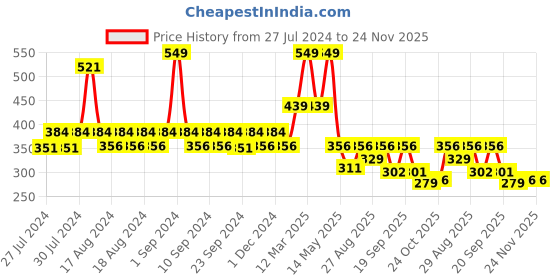 myntra.com Yellow Bee Girls Unicorn & Rainbow Design Clogs yellow bee Price History Graph from 27 Jul 2024 to 24 Nov 2025