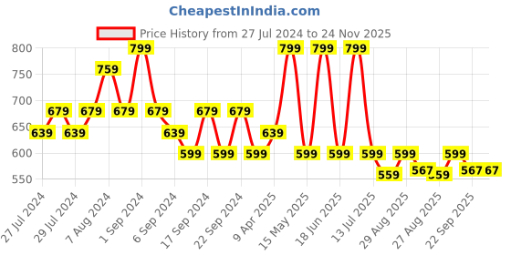 myntra.com Yellow Bee Girls Unicorn & Rainbow Jibbitz Rubber Clogs yellow bee Price History Graph from 27 Jul 2024 to 24 Nov 2025