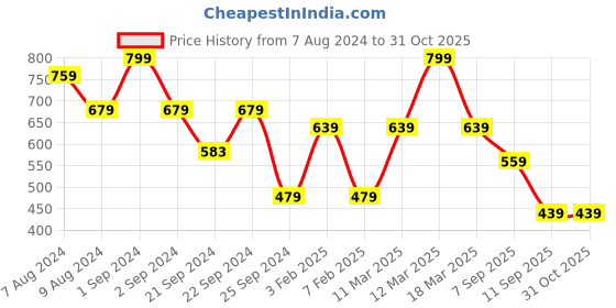 myntra.com Yellow Bee Girls Unicorn Embellished Rubber Slip On Flip Flops yellow bee Price History Graph from 7 Aug 2024 to 30 Oct 2025