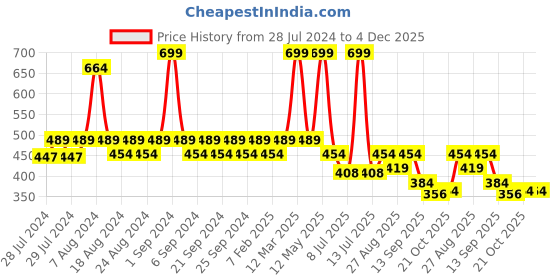 myntra.com Yellow Bee Girls Unicorn LED Clogs yellow bee Price History Graph from 28 Jul 2024 to 4 Dec 2025