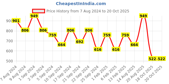 myntra.com Yellow Bee Girls Unicorn Printed Clogs yellow bee Price History Graph from 7 Aug 2024 to 20 Oct 2025