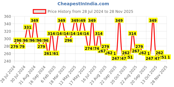 myntra.com Yellow Bee Girls Unicorn Printed With Wings Calf Length Socks yellow bee Price History Graph from 28 Jul 2024 to 28 Nov 2025