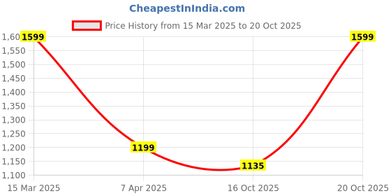 myntra.com Yellow Bee Girls Watermelon Printed Tankini yellow bee Price History Graph from 15 Mar 2025 to 20 Oct 2025