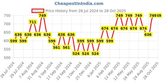 myntra.com Yellow Bee Girls Woollen Beanie yellow bee Price History Graph from 28 Jul 2024 to 27 Oct 2025