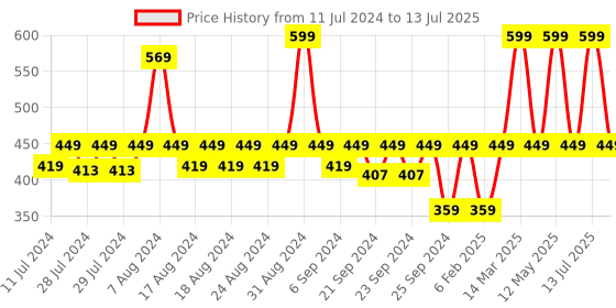 myntra.com Yellow Bee Grey & White Printed Rectangular Anti-Skid Door Mat yellow bee Price History Graph from 11 Jul 2024 to 13 Jul 2025