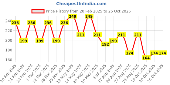 myntra.com Yellow Bee Infant Boys 3D Bear Face Patterned Ankle Length Socks yellow bee Price History Graph from 20 Feb 2025 to 24 Oct 2025