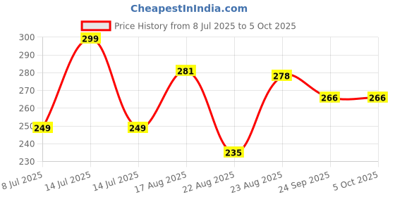myntra.com Yellow Bee Infant Boys 3DPatterned Cotton Ankle Length Socks yellow bee Price History Graph from 8 Jul 2025 to 4 Oct 2025