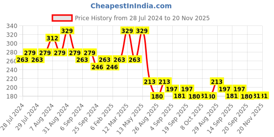 myntra.com Yellow Bee Infant Boys Checks Reversible Cotton Bibs yellow bee Price History Graph from 28 Jul 2024 to 20 Nov 2025