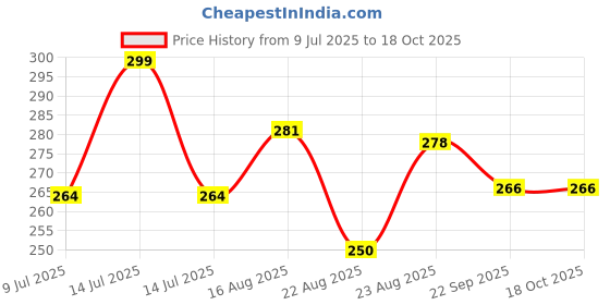 myntra.com Yellow Bee Infant Boys Cotton Ankle Length Socks yellow bee Price History Graph from 9 Jul 2025 to 18 Oct 2025