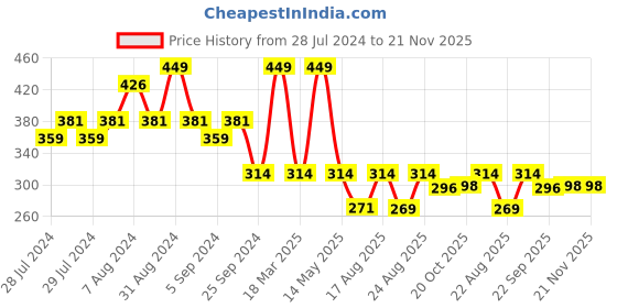 myntra.com Yellow Bee Infant Boys Dino Applique Clogs yellow bee Price History Graph from 28 Jul 2024 to 21 Nov 2025