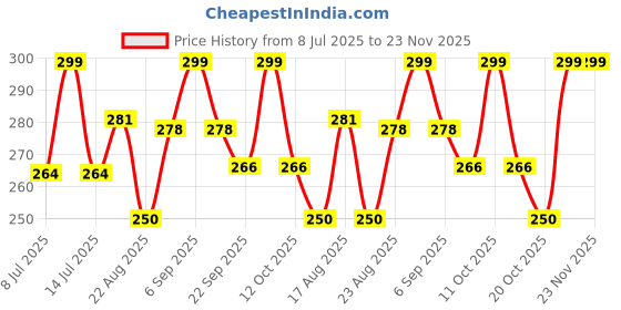 myntra.com Yellow Bee Infant Boys Lucky Dog 3D Patterned Cotton Ankle Length Socks yellow bee Price History Graph from 8 Jul 2025 to 22 Nov 2025