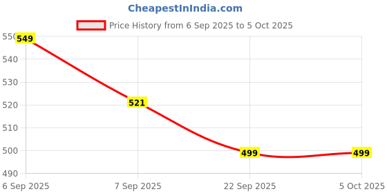 myntra.com Yellow Bee Infant Boys Mickey Mouse Patterned Ankle Length Socks yellow bee Price History Graph from 6 Sep 2025 to 4 Oct 2025