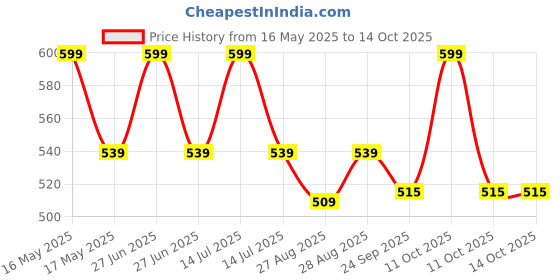 myntra.com Yellow Bee Infant Boys Pack Of 2 Cotton Ankle Length Socks yellow bee Price History Graph from 16 May 2025 to 13 Oct 2025