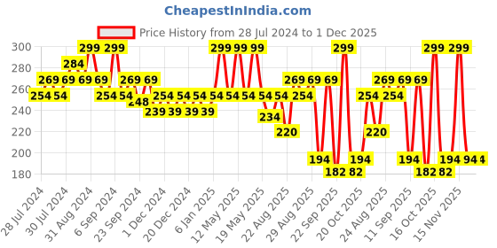 myntra.com Yellow Bee Infant Boys Pack Of 2 Patterned Ankle Length Cotton Socks yellow bee Price History Graph from 28 Jul 2024 to 1 Dec 2025
