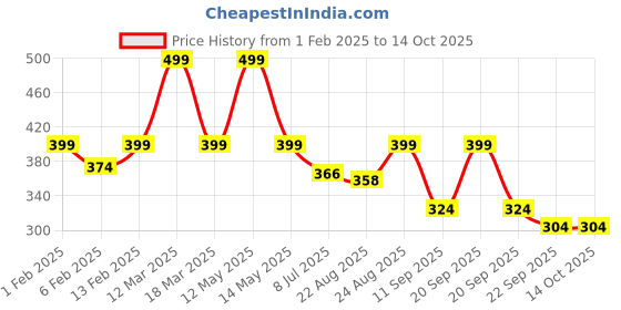 myntra.com Yellow Bee Infant Boys Pack Of 2 Patterned Shoe Liner Socks yellow bee Price History Graph from 1 Feb 2025 to 13 Oct 2025