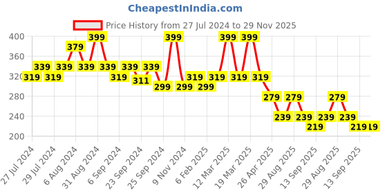 myntra.com Yellow Bee Infant Boys Pack Of 2 Printed Water Proof & Stain Free Bibs With Crumb Catcher yellow bee Price History Graph from 27 Jul 2024 to 29 Nov 2025