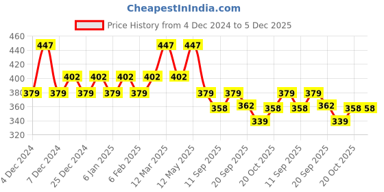 myntra.com Yellow Bee Infant Boys Pack Of 3 Cotton Patterned Ankle-Length Socks yellow bee Price History Graph from 4 Dec 2024 to 5 Dec 2025