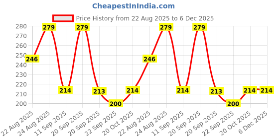 myntra.com Yellow Bee Infant Boys Pack Of 3 Football Printed Cotton Ankle-Length Socks yellow bee Price History Graph from 22 Aug 2025 to 5 Dec 2025
