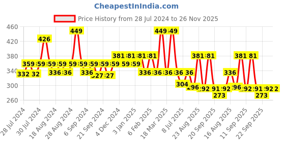 myntra.com Yellow Bee Infant Boys Pack Of 3 Patterned Ankle-Length Anti-Skid Socks yellow bee Price History Graph from 28 Jul 2024 to 26 Nov 2025