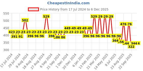 myntra.com Yellow Bee Infant Boys Pack Of 3 Patterned Cotton Ankle-length Socks yellow bee Price History Graph from 17 Jul 2024 to 5 Dec 2025