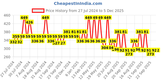 myntra.com Yellow Bee Infant Boys Pack Of 3 Patterned Cotton Ankle Socks yellow bee Price History Graph from 27 Jul 2024 to 5 Dec 2025