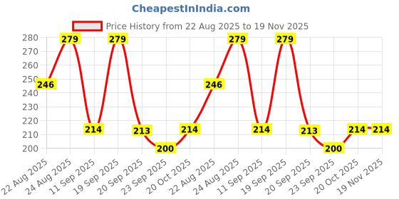 myntra.com Yellow Bee Infant Boys Pack Of 3 Printed Cotton Ankle-Length Socks yellow bee Price History Graph from 22 Aug 2025 to 19 Nov 2025