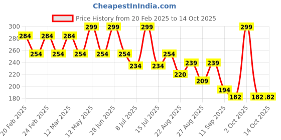 myntra.com Yellow Bee Infant Boys Patterned Above Ankle Length Socks yellow bee Price History Graph from 20 Feb 2025 to 13 Oct 2025