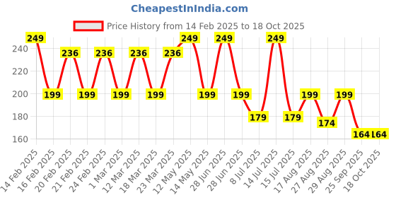 myntra.com Yellow Bee Infant Boys Patterned Ankle Length Socks yellow bee Price History Graph from 14 Feb 2025 to 18 Oct 2025