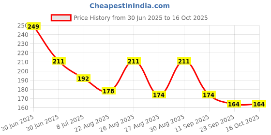 myntra.com Yellow Bee Infant Boys Patterned Ankle Length Socks yellow bee Price History Graph from 30 Jun 2025 to 15 Oct 2025