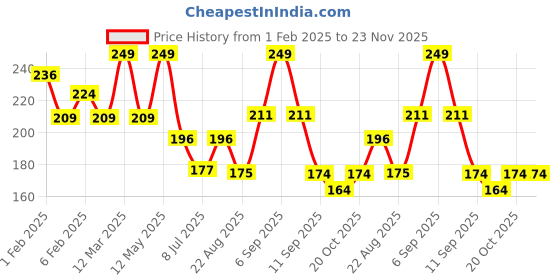 myntra.com Yellow Bee Infant Boys Patterned Cotton Ankle Length Socks yellow bee Price History Graph from 1 Feb 2025 to 23 Nov 2025