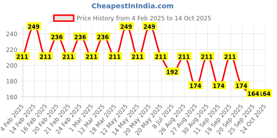 myntra.com Yellow Bee Infant Boys Patterned Non-Slip Ankle Length Non-Slip Socks yellow bee Price History Graph from 4 Feb 2025 to 14 Oct 2025