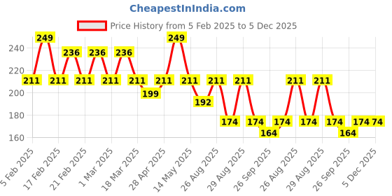 myntra.com Yellow Bee Infant Boys Patterned Non-Slip Ankle Length Socks yellow bee Price History Graph from 5 Feb 2025 to 5 Dec 2025