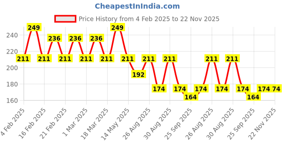 myntra.com Yellow Bee Infant Boys Patterned Non-Slip Ankle Length Socks yellow bee Price History Graph from 4 Feb 2025 to 22 Nov 2025