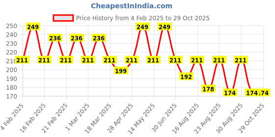 myntra.com Yellow Bee Infant Boys Patterned Non-Slip Ankle Length Socks yellow bee Price History Graph from 4 Feb 2025 to 29 Oct 2025