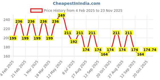 myntra.com Yellow Bee Infant Boys Patterned Striped Kitten Non-Slip Ankle Length Socks yellow bee Price History Graph from 4 Feb 2025 to 23 Nov 2025