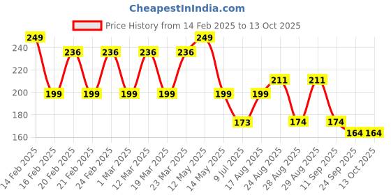 myntra.com Yellow Bee Infant Boys Printed Cotton Booties yellow bee Price History Graph from 14 Feb 2025 to 13 Oct 2025