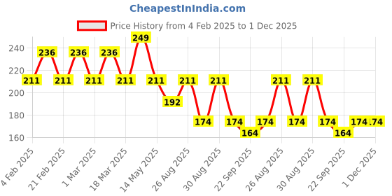 myntra.com Yellow Bee Infant Boys Puppy Patterned Non-Slip Ankle Length Socks yellow bee Price History Graph from 4 Feb 2025 to 30 Nov 2025