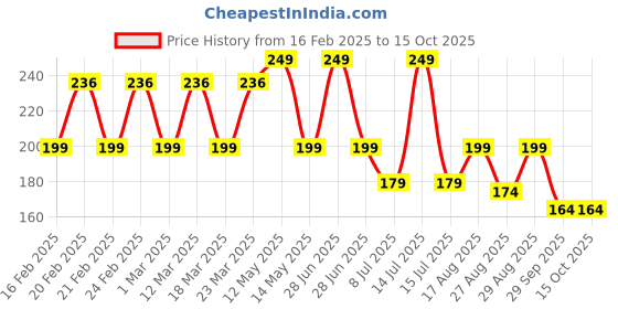myntra.com Yellow Bee Infant Boys Puppy Patterned Non-Slip Ankle Length Socks yellow bee Price History Graph from 16 Feb 2025 to 14 Oct 2025