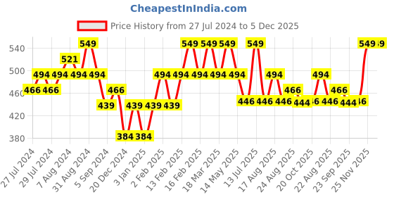 myntra.com Yellow Bee Infant Boys Self Design Teddy Ears Woollen Beanie yellow bee Price History Graph from 27 Jul 2024 to 5 Dec 2025