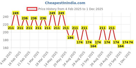 myntra.com Yellow Bee Infant Girls Kitty Face Patterned Ankle Length Non-Slip Grip Socks yellow bee Price History Graph from 4 Feb 2025 to 1 Dec 2025
