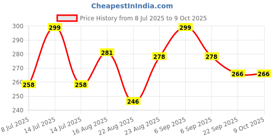 myntra.com Yellow Bee Infant Girls Minnie Mouse Patterned Ankle Length Socks yellow bee Price History Graph from 8 Jul 2025 to 8 Oct 2025