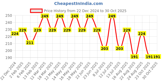 myntra.com Yellow Bee Infant Girls Pack Of 2 Patterned Cotton Ankle Length Socks yellow bee Price History Graph from 22 Dec 2024 to 30 Oct 2025