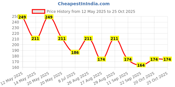 myntra.com Yellow Bee Infant Girls Patterned Ankle Length Socks yellow bee Price History Graph from 12 May 2025 to 24 Oct 2025