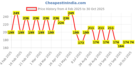 myntra.com Yellow Bee Infant Girls Patterned Ankle Length Socks yellow bee Price History Graph from 4 Feb 2025 to 30 Oct 2025
