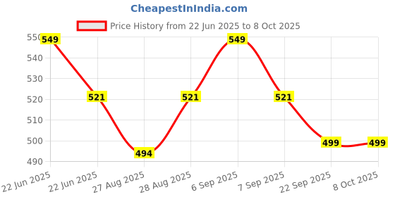 myntra.com Yellow Bee Infant Girls Patterned Ankle Length Socks yellow bee Price History Graph from 22 Jun 2025 to 8 Oct 2025